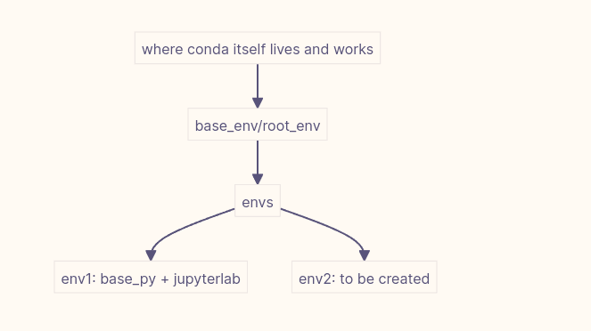 使用 conda 管理 python 环境