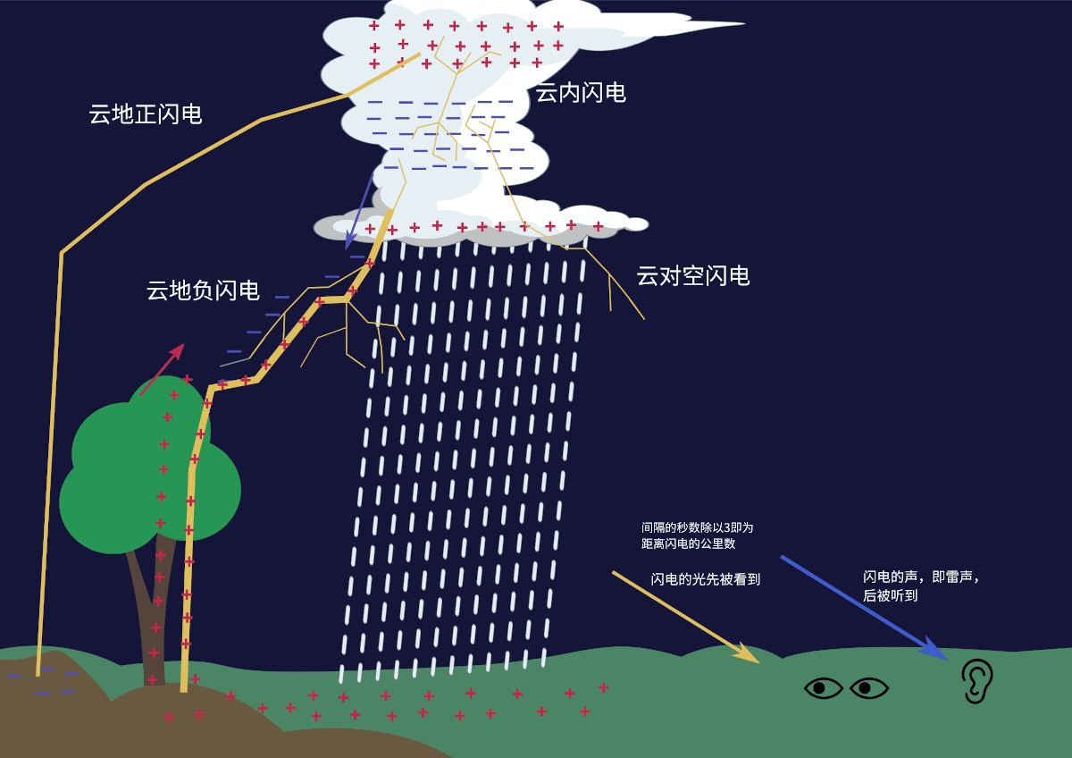 闪电的成因与类型