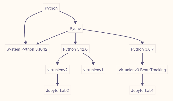 使用 pyenv 管理系统内 python 及其虚拟环境的关系图